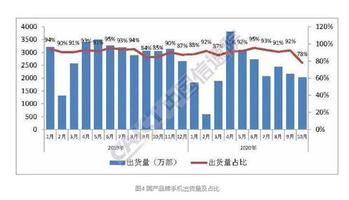 10月中國手機市場同比下滑27.3%，國內廠商“寒氣”更甚